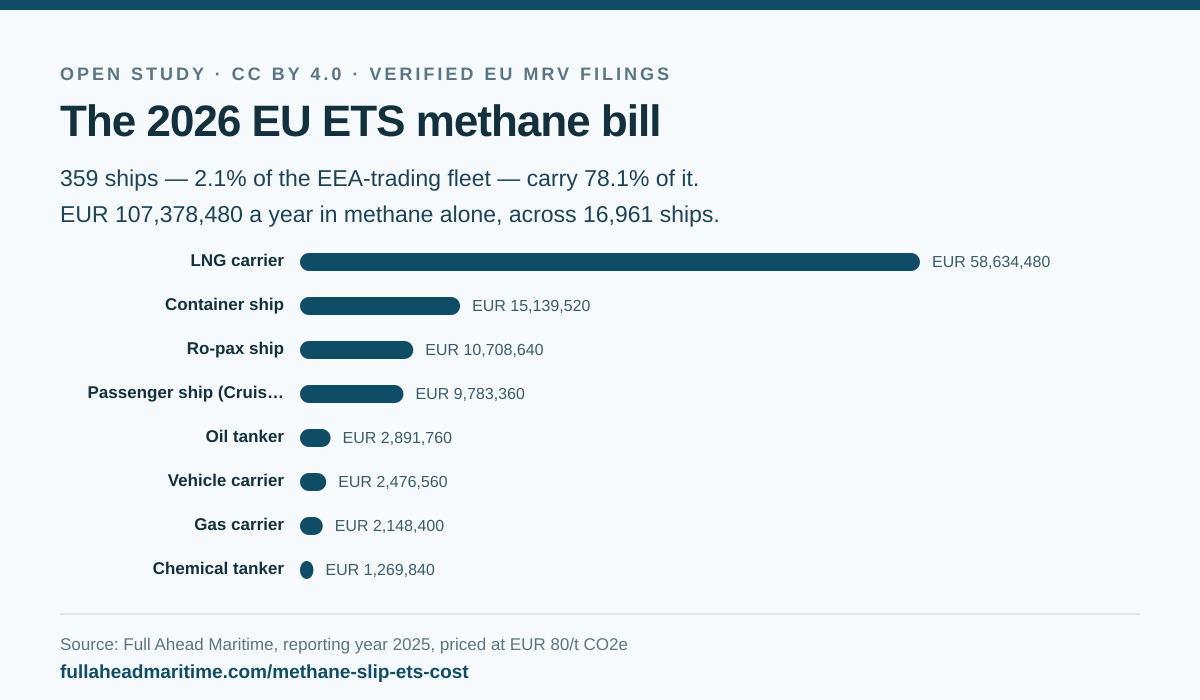 Bar chart: 359 LNG-fuelled ships carry 78.1% of the EEA-trading fleet's 2026 EU ETS methane cost, broken down by ship type